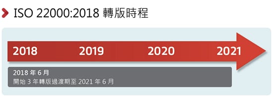 ISO 22000:2018 Timeline ISO 22000:2018 Timeline