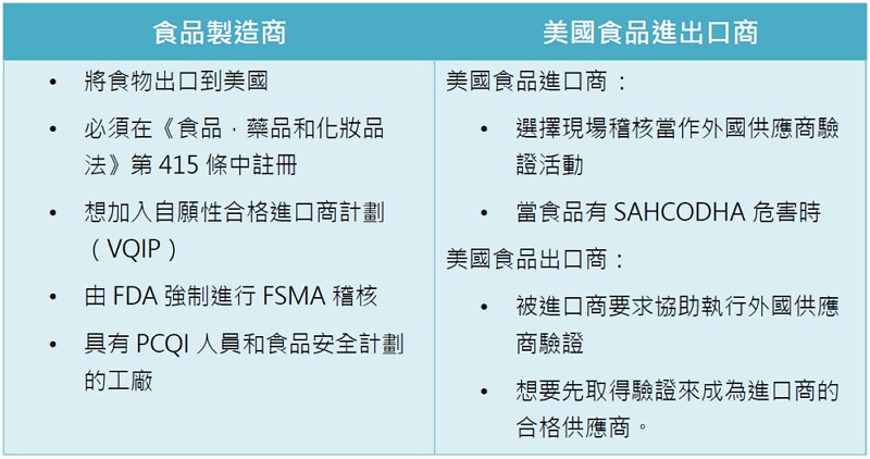 需要FSMA驗證的食品業者