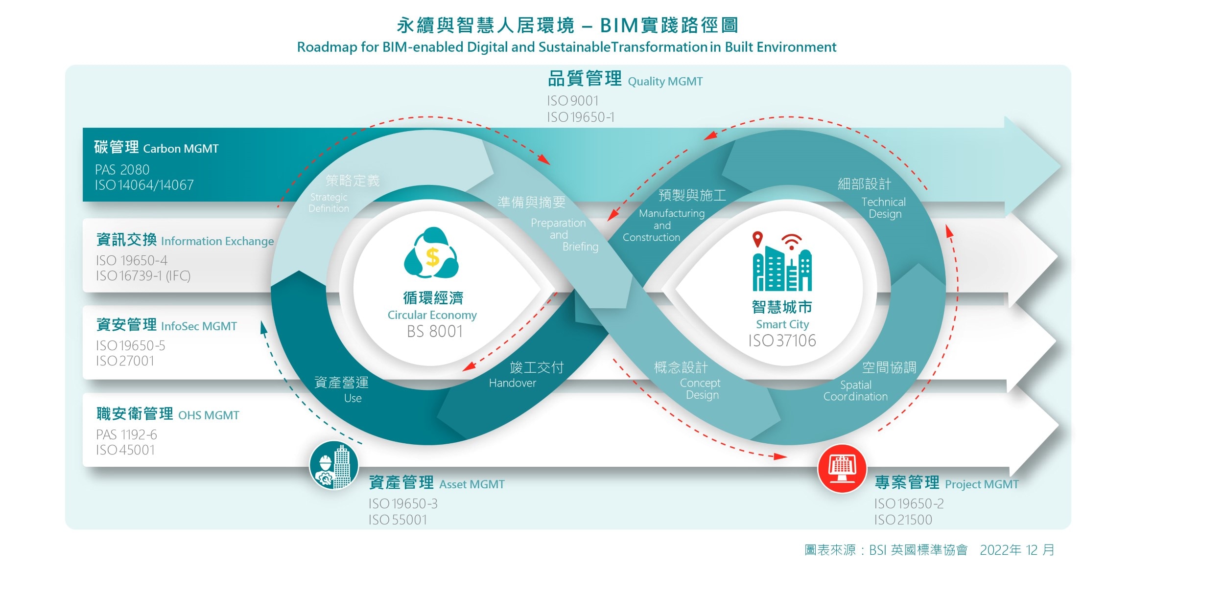 永續與智慧人居環境 - BIM 實踐路徑圖