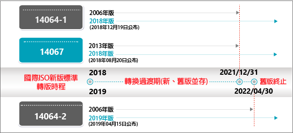 process of ISO 14064