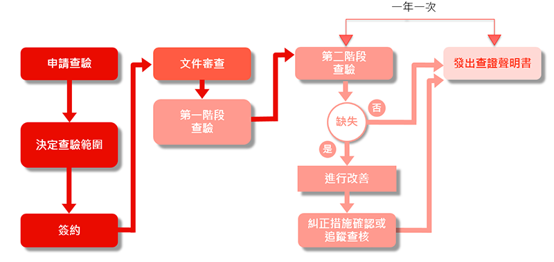 process of ISO 14064