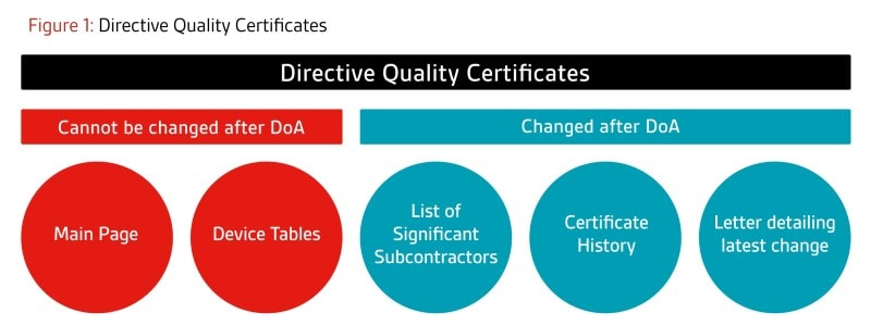 Certificates based on quality system annexes (e.g. full quality assurance certificates):    The main certificate will remain unchanged. Supplementary pages such as the Significant    Subcontractor page and History page will continue to be updated as required, as these are not    considered part of the main certificate. In addition, a letter will be issued at the end of each project     describing the latest change(s) approved as a part of that project.