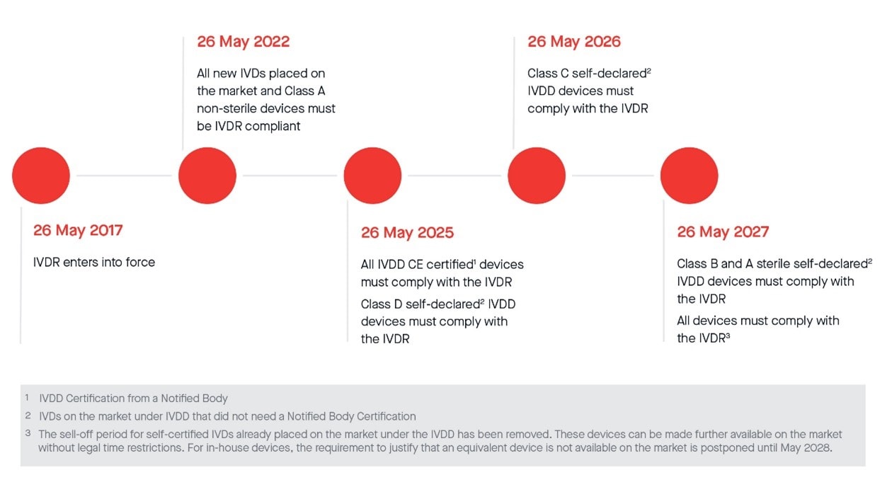 IVDR timeline