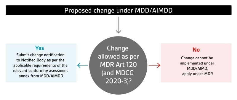 Proposed changes under MMD/AIMDD diagram