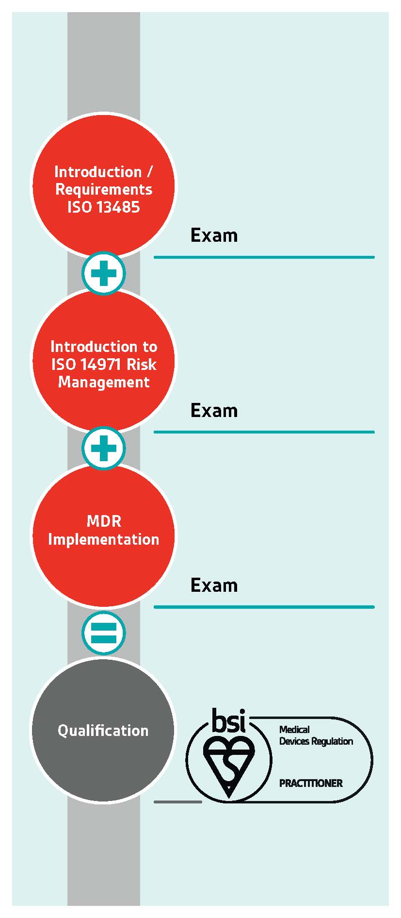 ISO 13485 Internal Auditor pathway