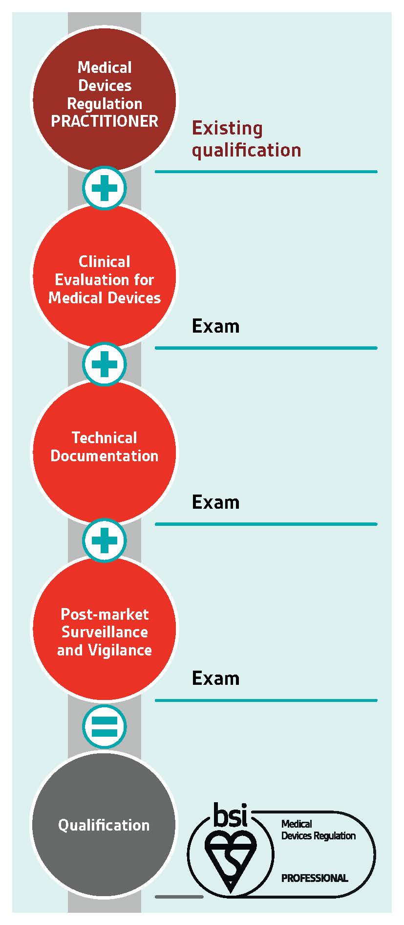 ISO 13485 Lead Auditor pathway