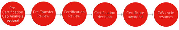 Transferring your ISO 13485 certification