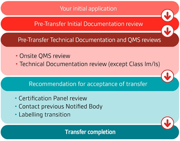 transfer process flow chart