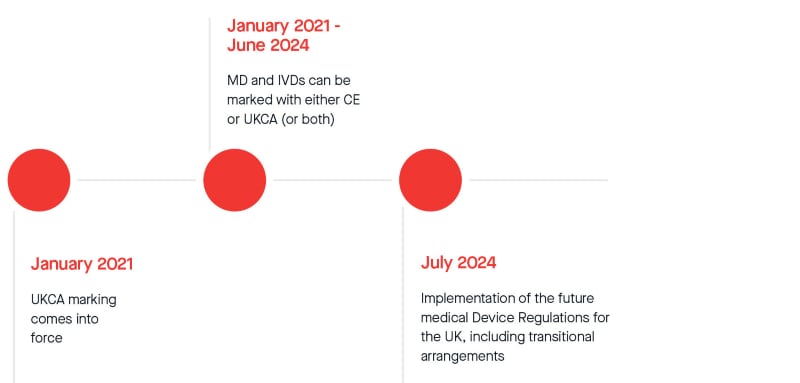 UKCA timeline