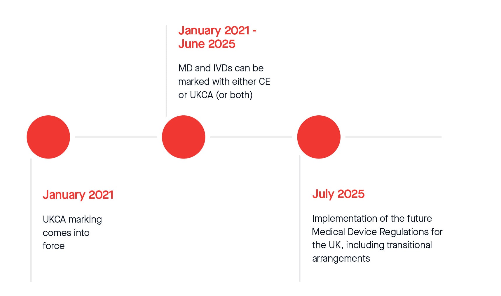 UKCA timeline