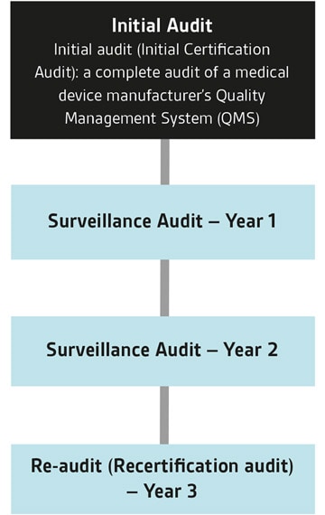 MDSAP is based on a three year audit cycle