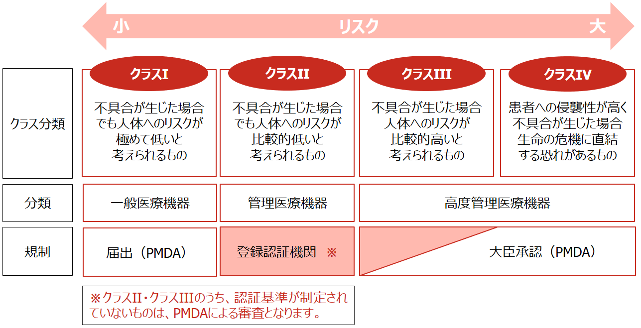 法 機器 等 医薬品 医療 医薬品医療機器等法とは