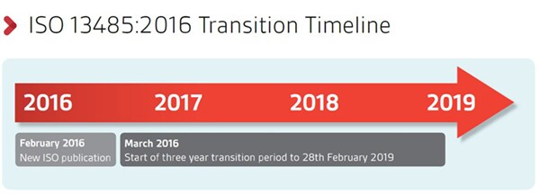 ISO 13485:2016 Transition Timeline ISO 13485:2016 Transition Timeline