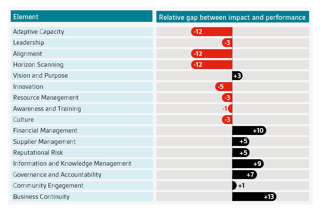 Organizational Resilience Index Graph