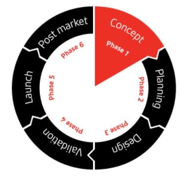 medical device product development lifecycle