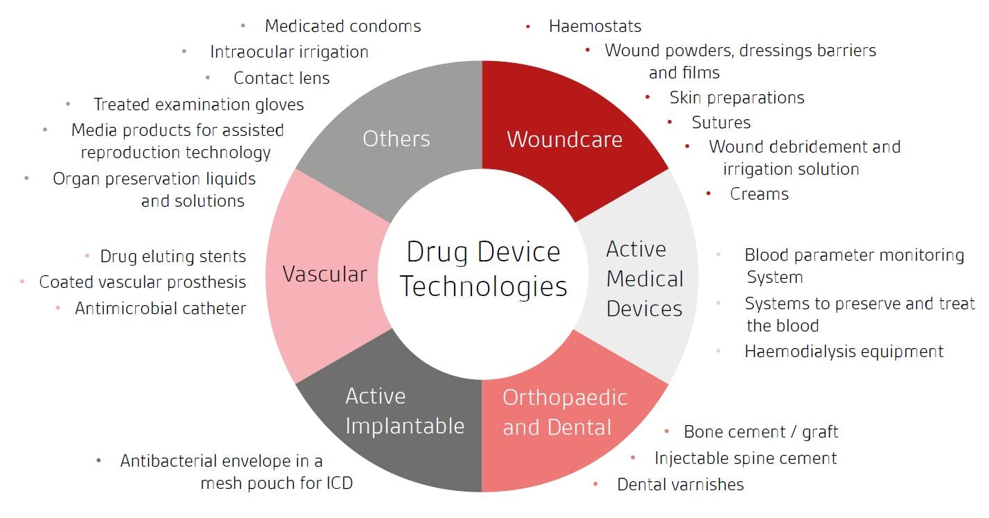Drug device technologies circle