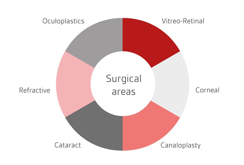 BSI Ophthalmic surgical areas