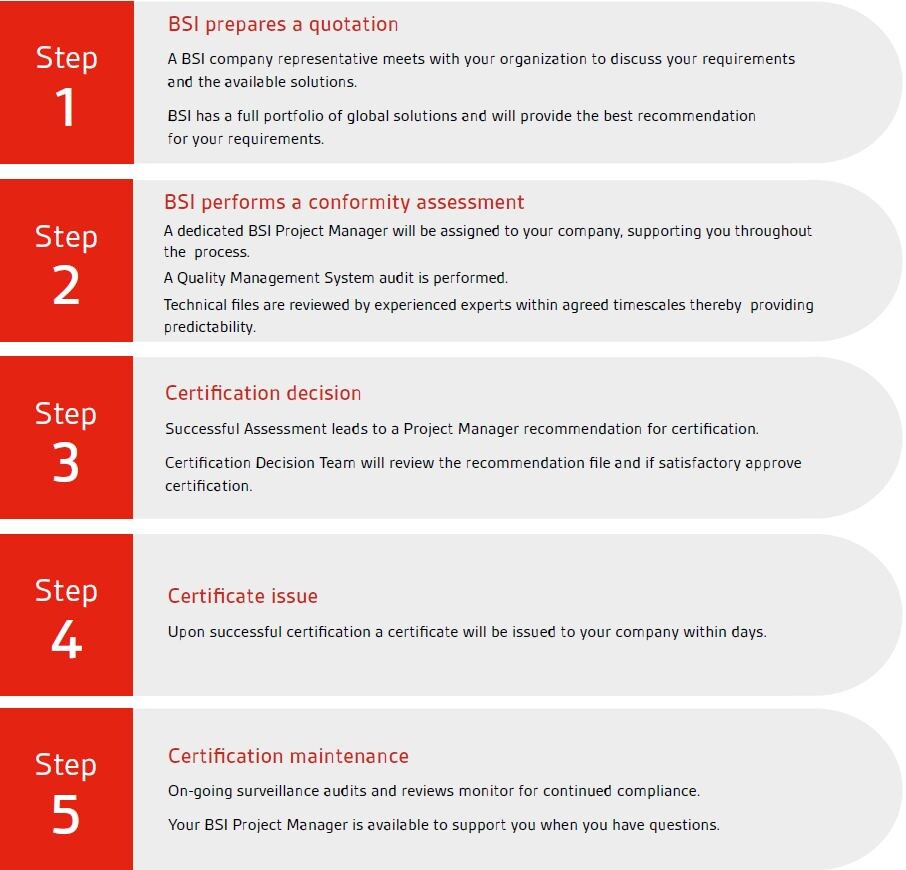 processus de certification BSI