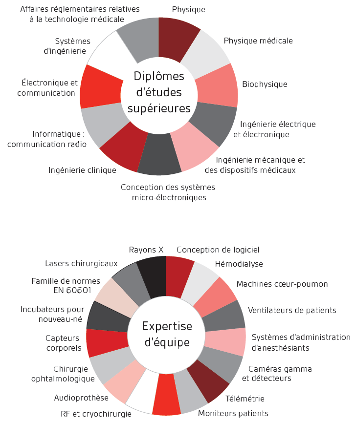 Diplômes d'études supérieures Dispositifs médicaux actifs BSI Diplômes d'études supérieures Dispositifs médicaux actifs BSI