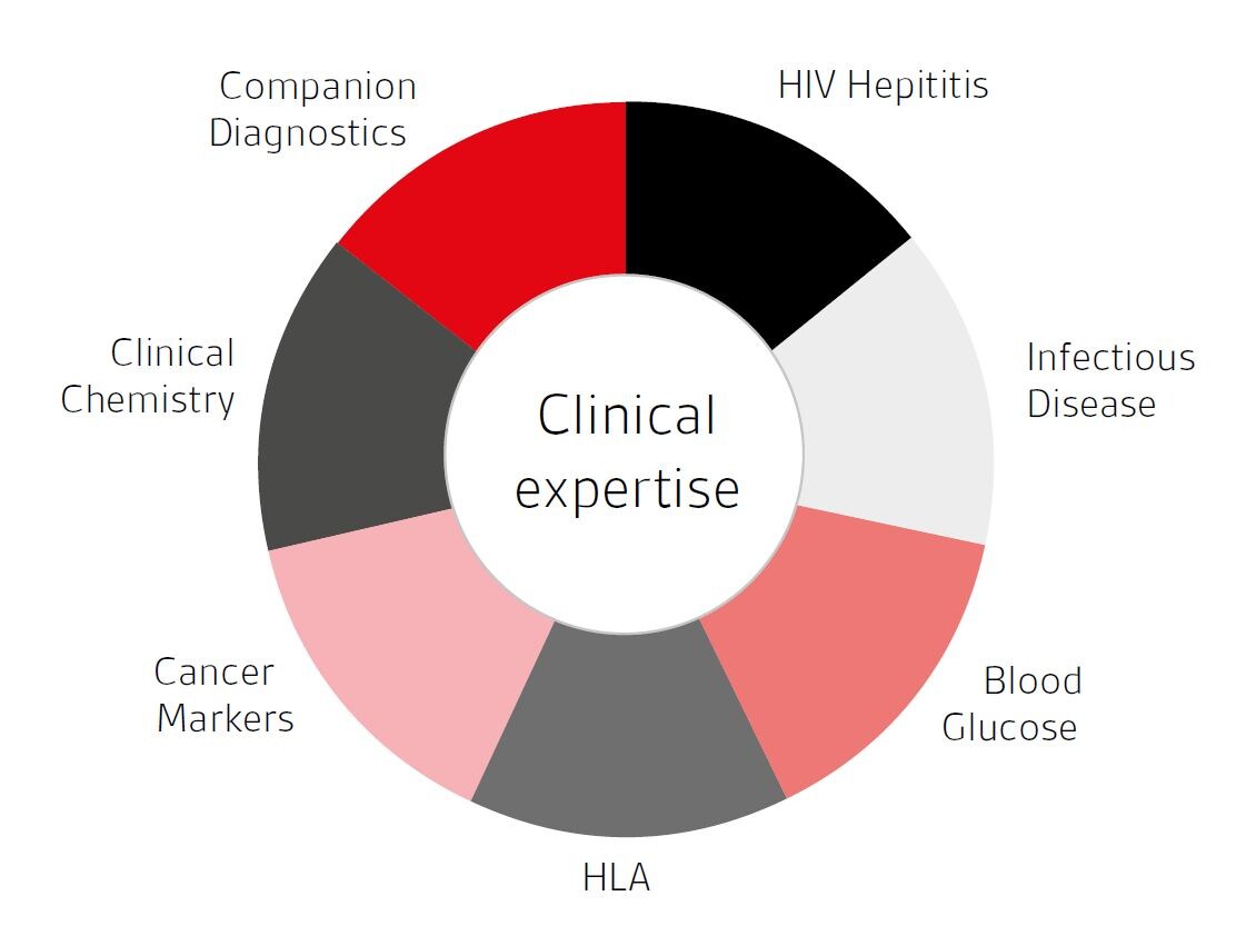 IVD clinical experience IVD clinical experience