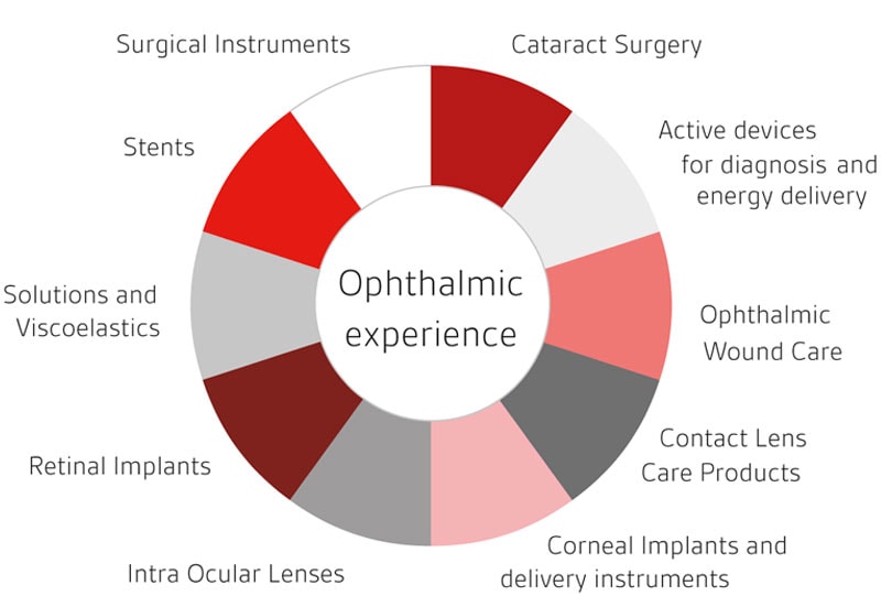 Expérience ophtalmique BSI Expérience ophtalmique BSI