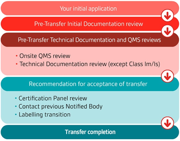 Processo di trasferimento della Certificazione per dispositivi medici