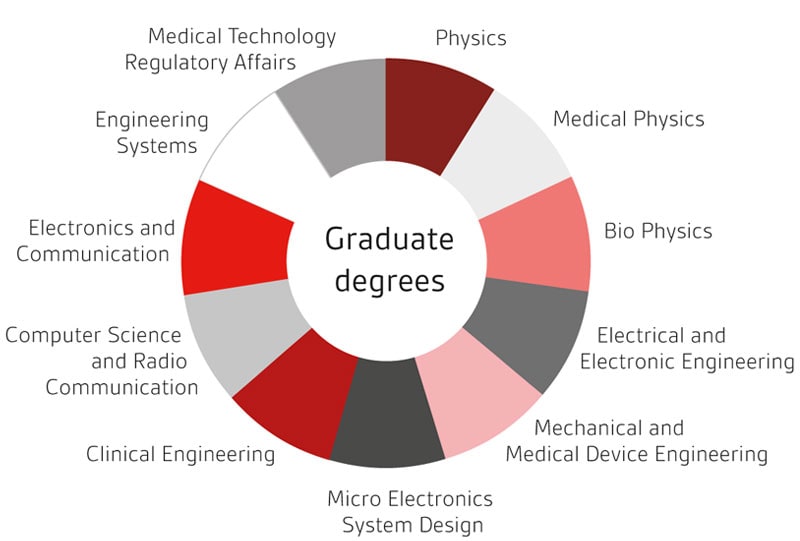 BSI有源医疗器械研究生学位 BSI有源医疗器械研究生学位